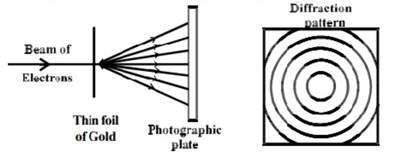 Diffraction of electron beam by G.P. Thomson