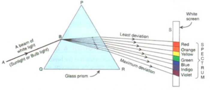 Dispersion of light