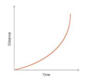 Distance-time graph for non-uniform motion