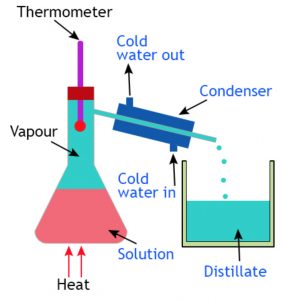 evaporation process of separating mixtures