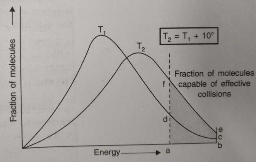 Collision Theory Chemical Chemistry, Class 12