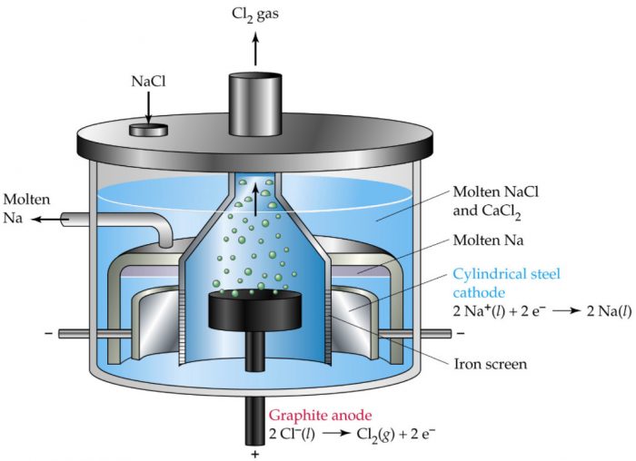 Extraction of Alkali Metals Chemistry, Class 11, sBlock Elements