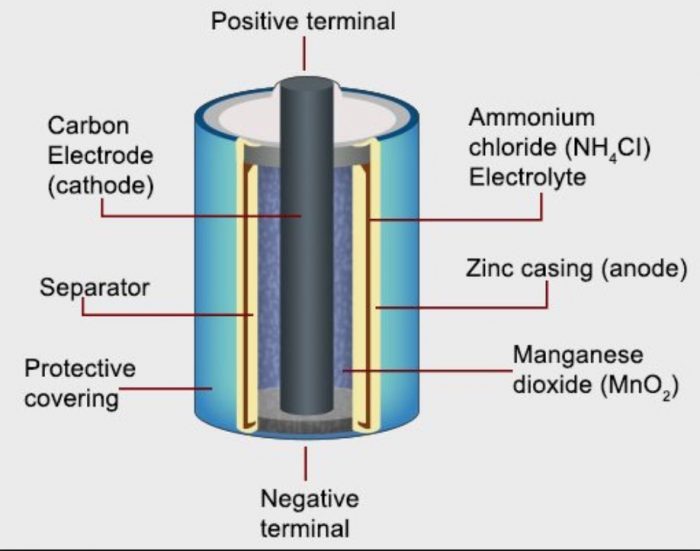 dry cell battery diagram