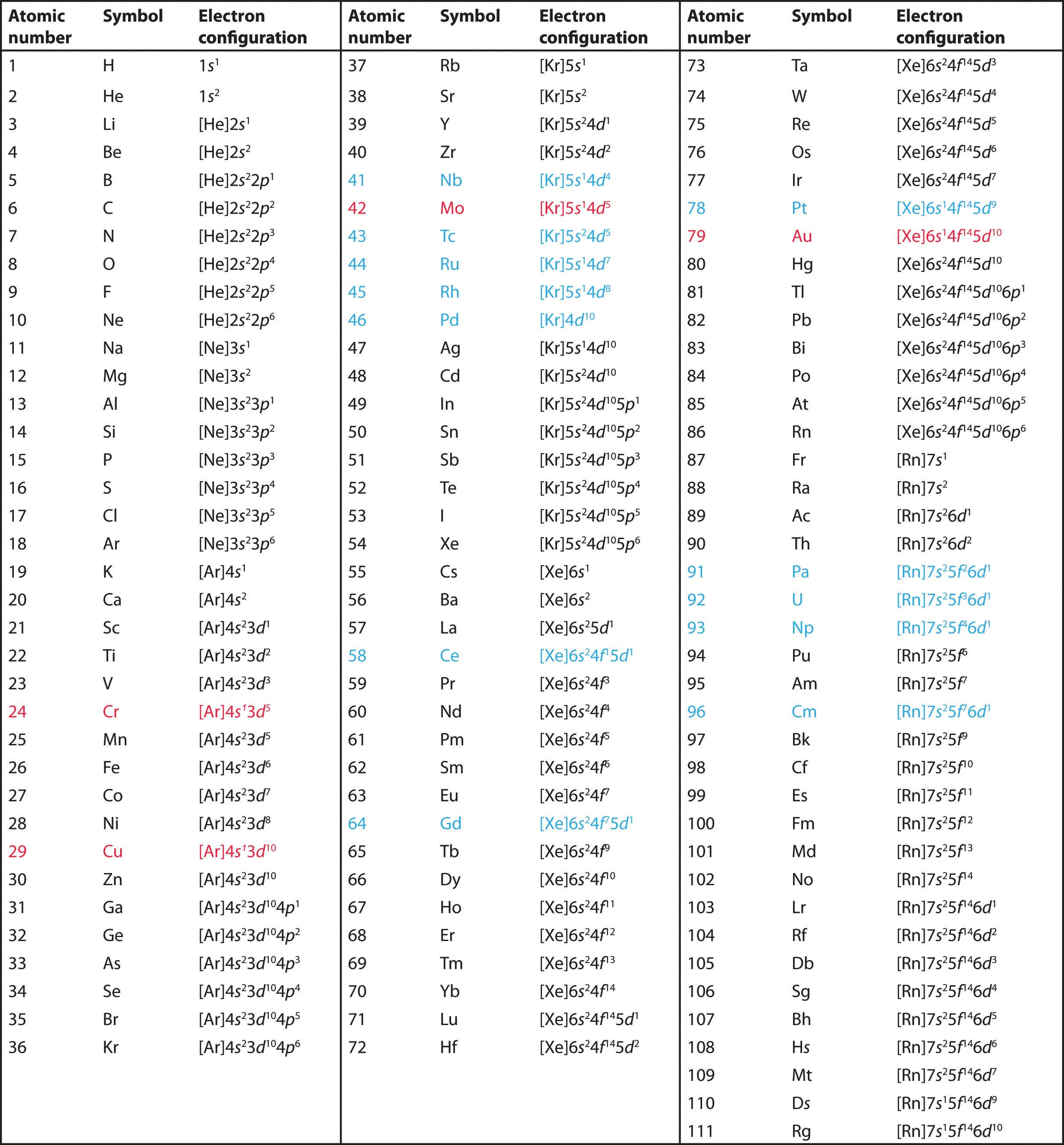 Electronic configuration