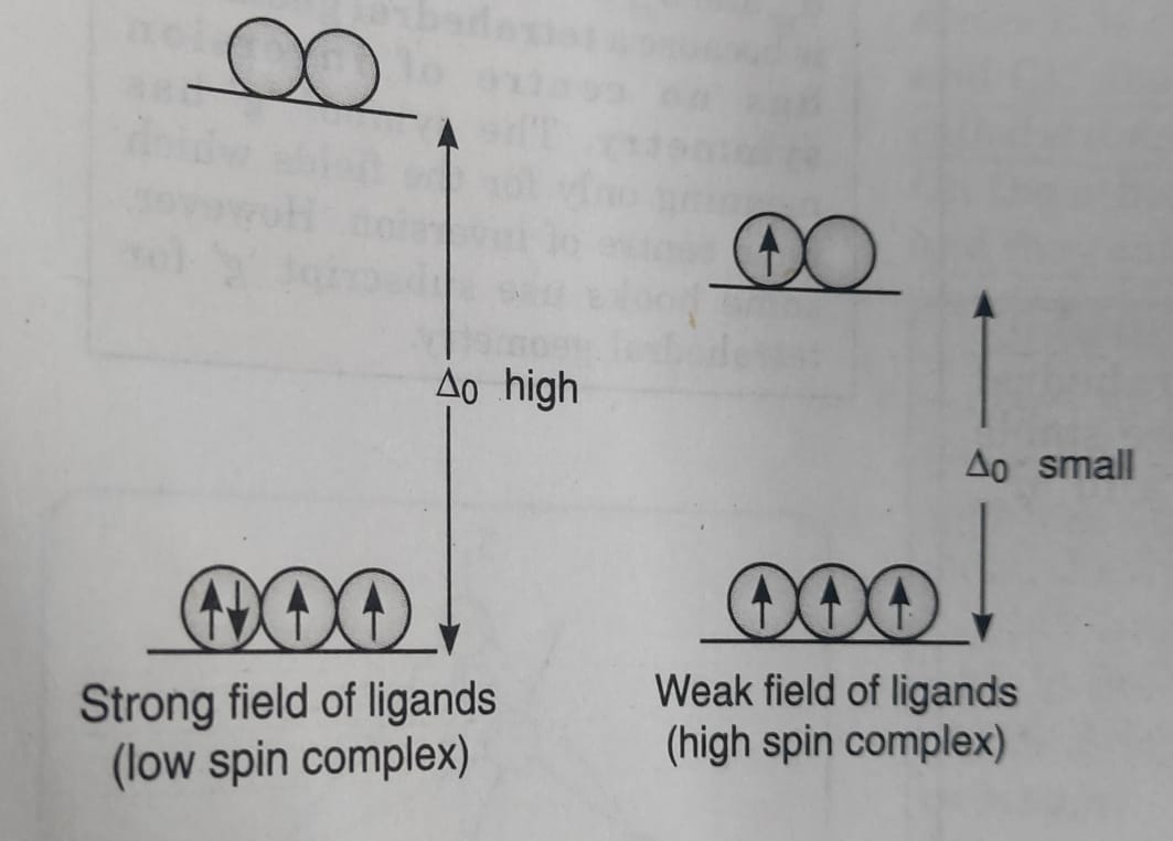 Crystal Field Theory - Chemistry, Class 12, Coordination Compounds