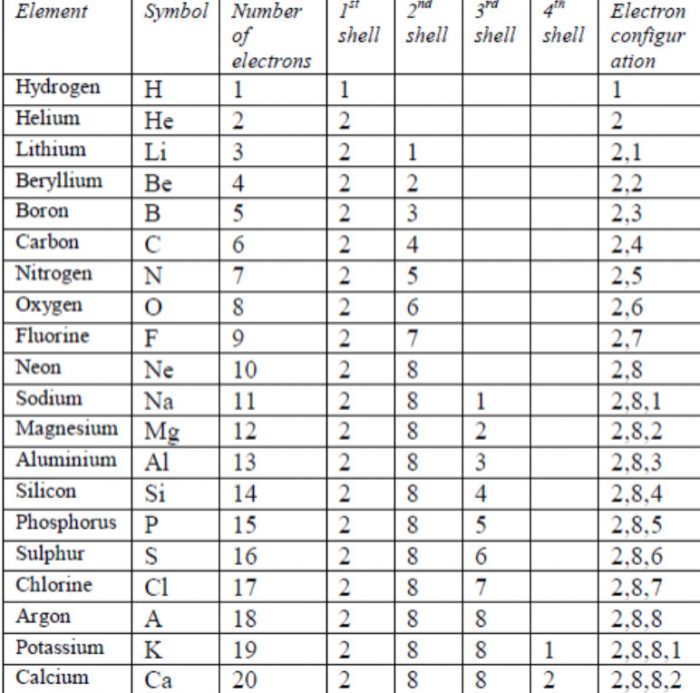 Electronic configuration of first 20 elements