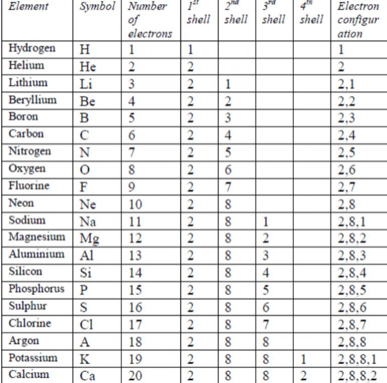 the-periodic-table-and-the-first-20-elements-importance-and-atomic-number