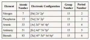 Characteristics and Physical Properties of Group 15 Elements ...