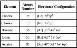 Physical Properties of Group 17 elements - Chemistry, Class 12, The p ...