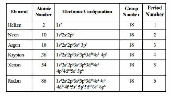 Electronic configuration of group 18 elements