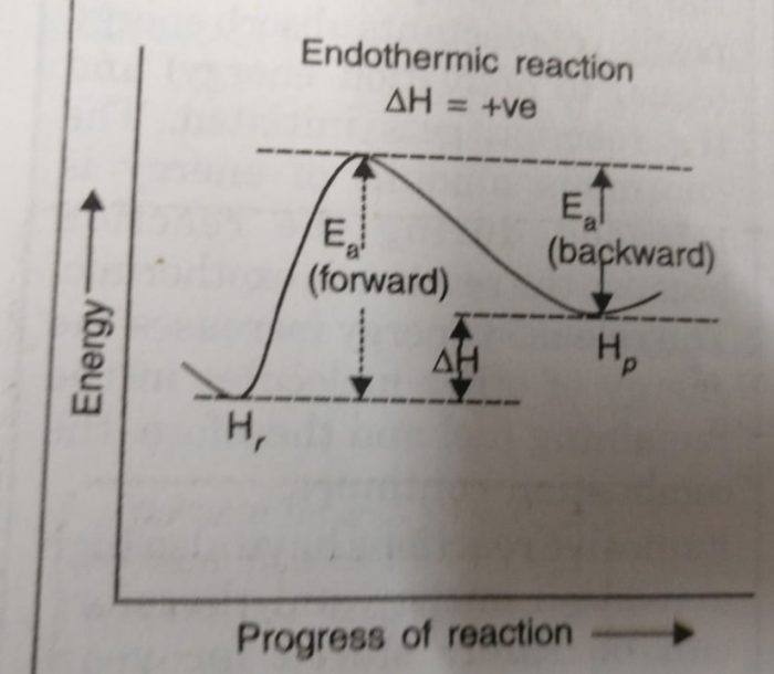 Arrhenius Equation and Activation Energy Chemical Chemistry
