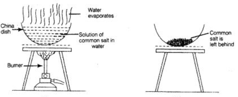 evaporation-distillation-class-6-science-separation-of-substances