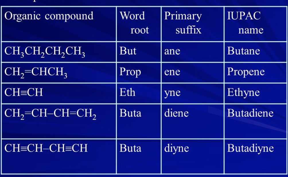 Chemistry Suffix Chart