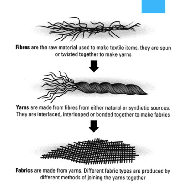 Fabrics are made of woven yarn