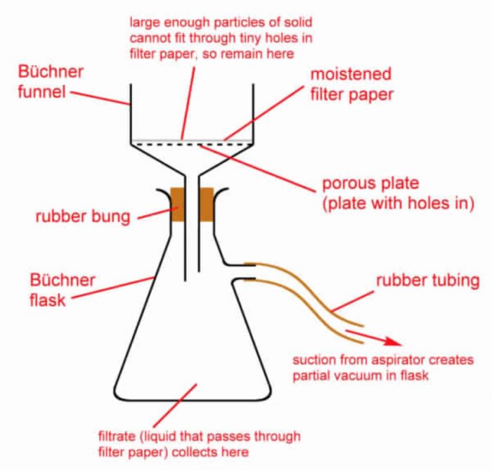 Filtration using buchner funnel