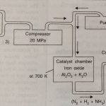 Haber's process for the manufacture of ammonia