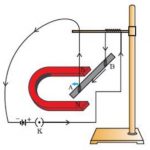 Force on a current carrying conductor in a magnetic field