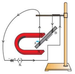 Force on a current carrying conductor in a magnetic field