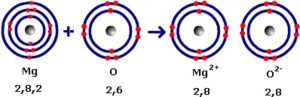 Formation of magnesium oxide