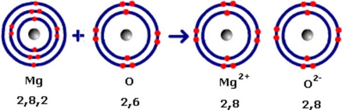 Ionic Bond Chemical Bonding And Molecular Structure Chemistry Class 11 