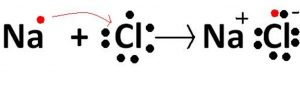 Formation of sodium chloride