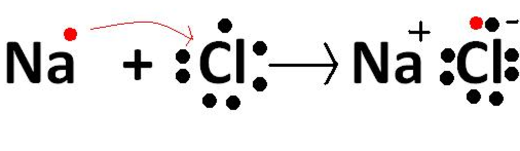 Ionic Compounds Formation Class 10