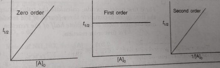 zero first second order reaction