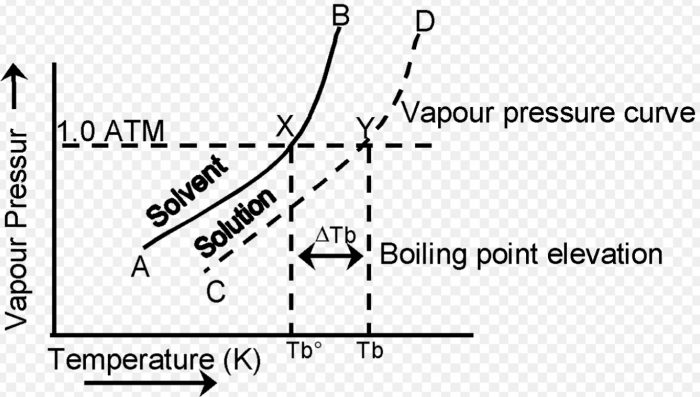 Graph of elevation in boiling point