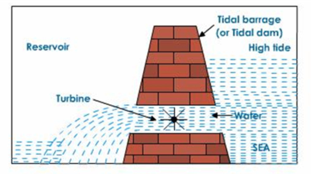 Energy from the Sea and Geothermal Energy - Class 10, Sources of Energy