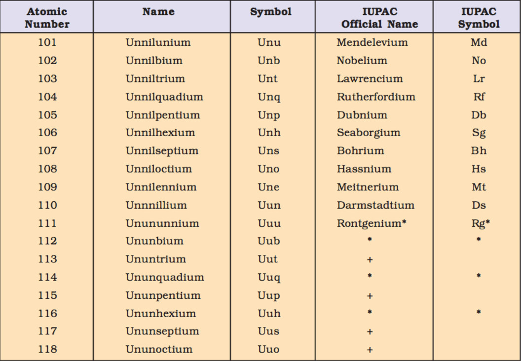 Electronic Configuration Of All Elements Class 11