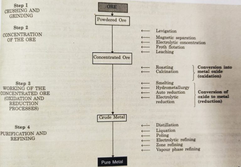 Crushing, Grinding and Concentration of the Ore Chemistry, Class 12