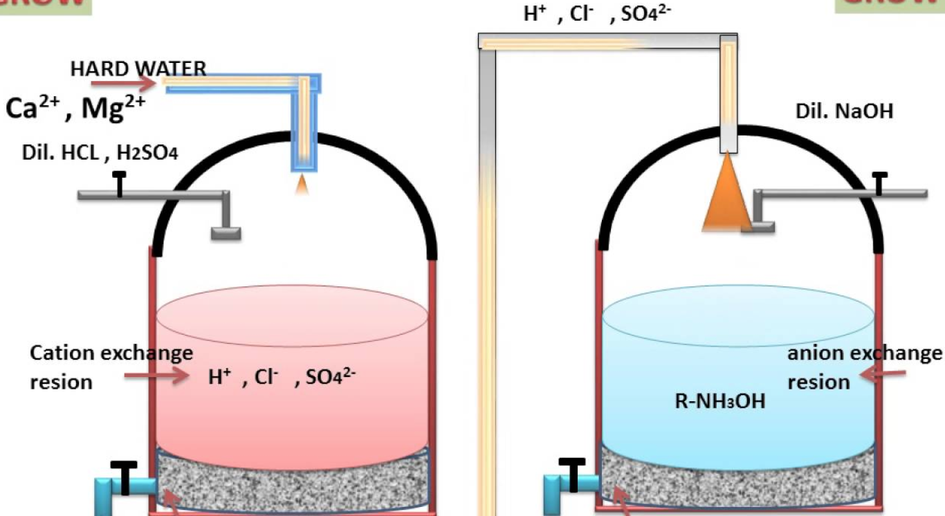 Hard And Soft water Chemistry, Class 11, Hydrogen