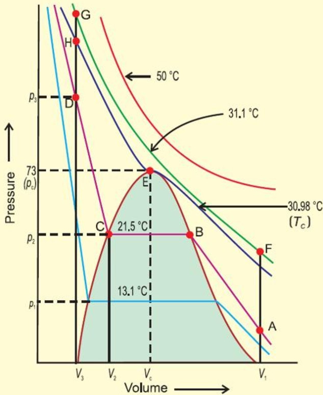 Isotherms of CO2