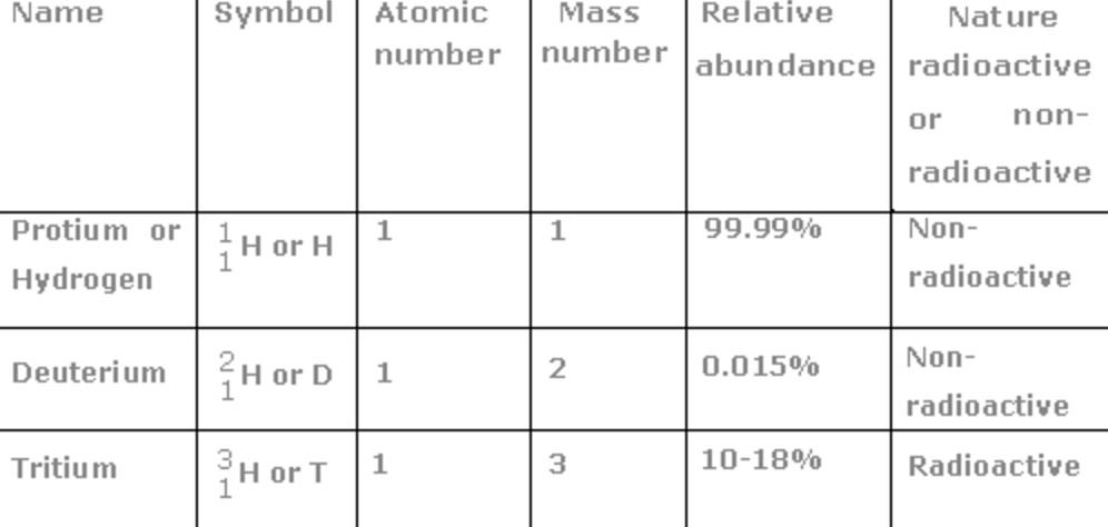 Isotopes of hydrogen