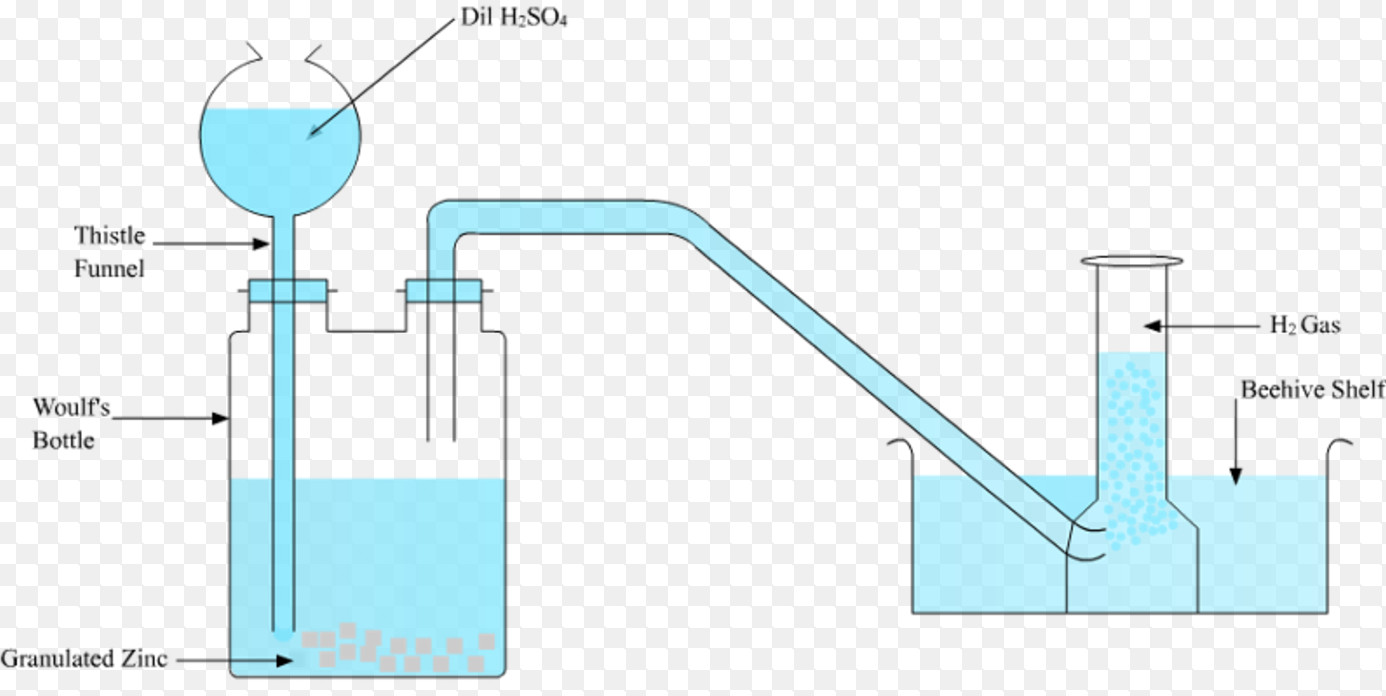 Preparation Of Hydrogen - Chemistry, Class 11, Hydrogen