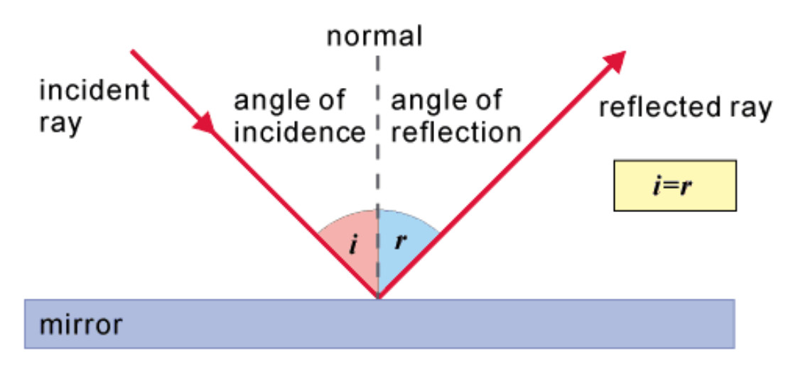 the angle of reflection for the light ray is