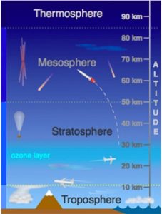 Ozone Depletion - Class 10, Our Environment