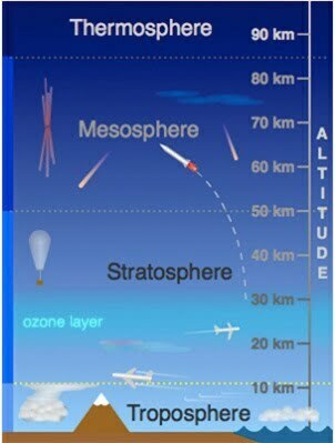 Layers of atmosphere