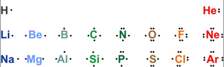 Lewis Symbols - Chemical Bonding And Molecular Structure, Chemistry ...