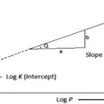 Linear graph of log x/ m and log p