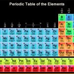 Long form of periodic table