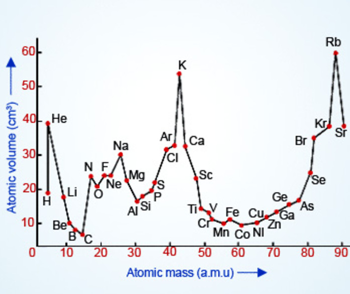 Lothar Meyer's Graph