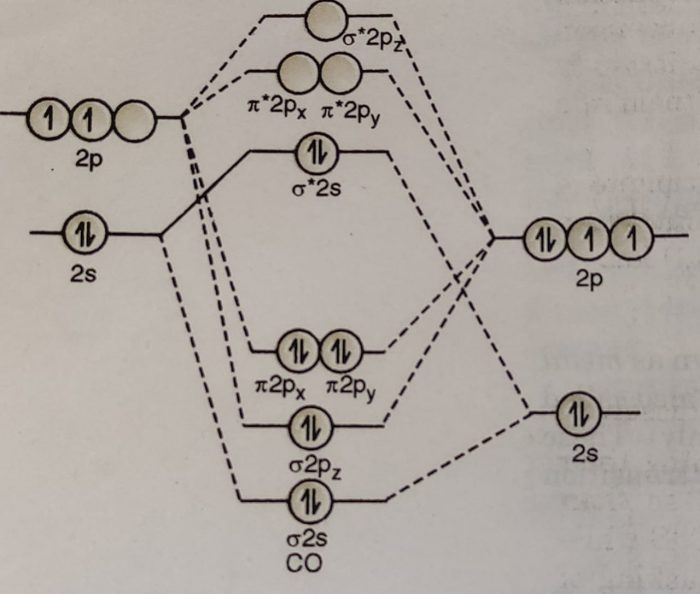 MO diagram of CO