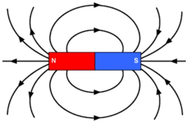 Magnetic field and Field lines