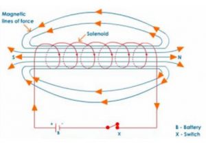 Magnetic field due to a current in a solenoid