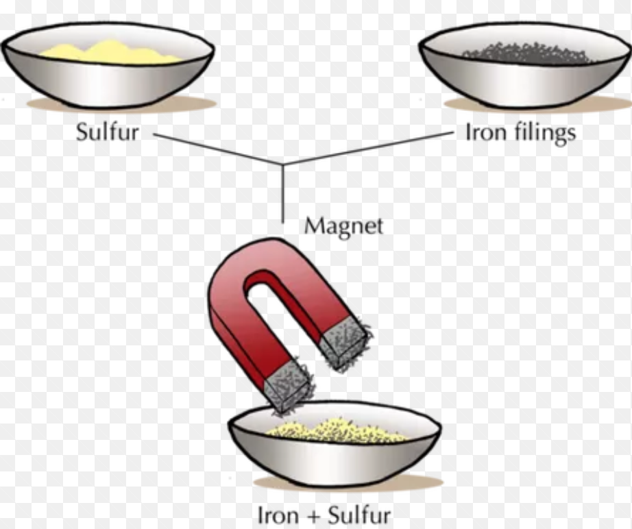 Железо сера. Сепаратион. Iron sulfur mixture. Separating mixtures and Label the diagram.. Iron sulfur mixture and Reaction.