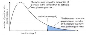 Maxwell-Boltzmann distribution curve