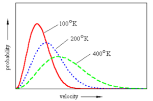Maxwell-Boltzmann distribution curve at different temperature