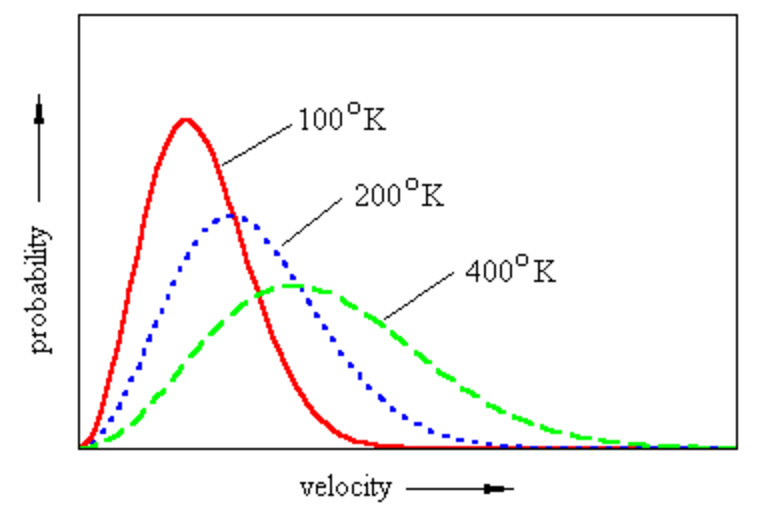 Maxwell Boltzmann Distribution Chemistry Class 11 States Of Matter Maxwell Boltzmann Distribution Chemistry Class 11 States Of Matter