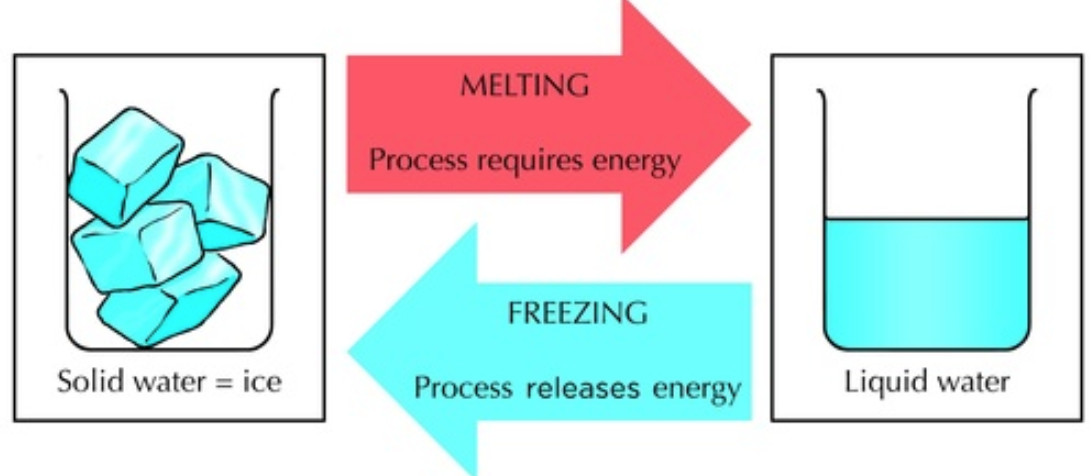 When water freeze it turn into ice. Melting freezing. Melting process. Ice melting process. Freezing process.